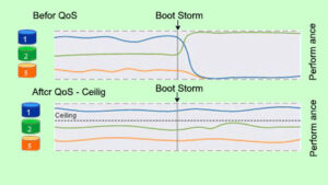 Guarantee Throughput with QoS