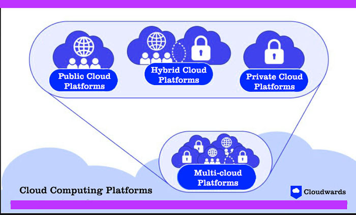 Cloud Computing Platforms