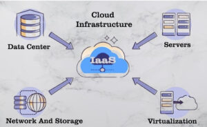 Cloud Infrastructure (IaaS)