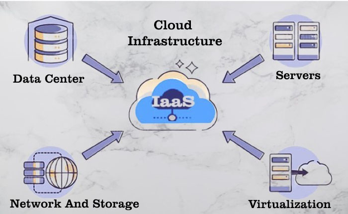 Cloud Infrastructure (IaaS)
